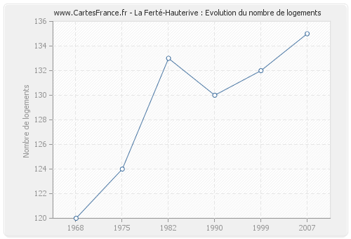 La Ferté-Hauterive : Evolution du nombre de logements